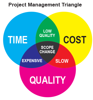 Project Management Triangle Project Management Triangle