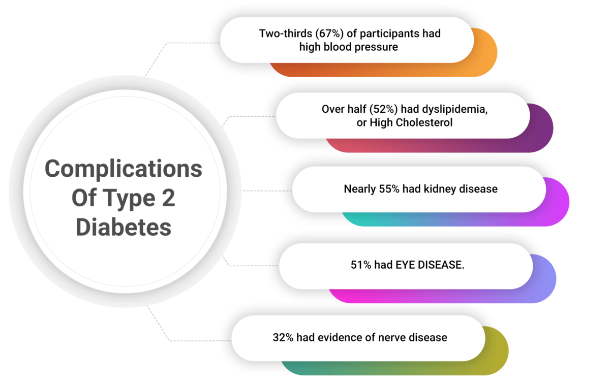 Complications-in-youth-onset-type-2-diabetes-Goodrich-Opticals-1200x752.png